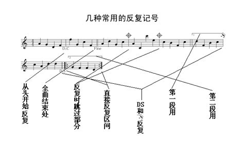 反覆記號種類|反覆記號的使用